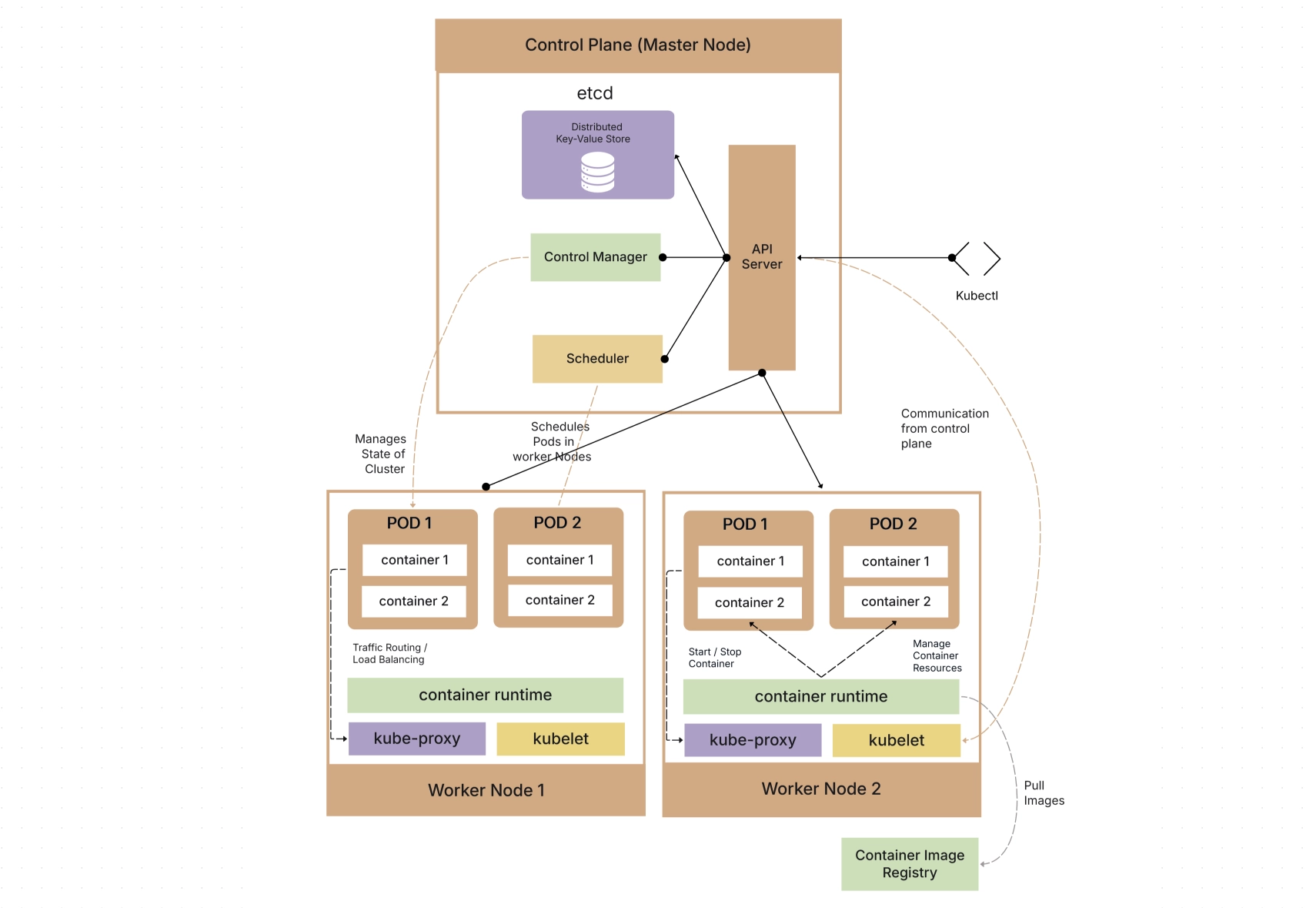 Kubernetes pod architecture diagram showing containers, shared volumes, networking namespace, and pause container